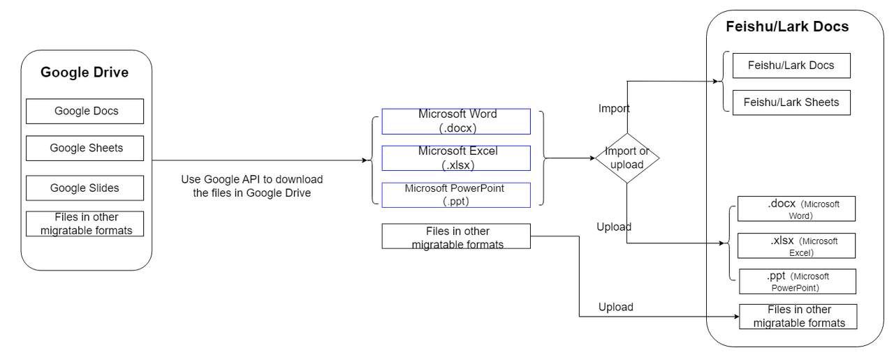 quá trình đồng bộ từ Google Drive sang Lark Suite